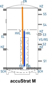 Vrstvící akumulační nádrž accuStrat M 0850